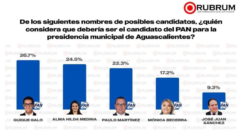 QUIQUE GALO LIDERA PREFERENCIAS PARA LA ALCALDÍA DE AGUASCALIENTES, SEGÚN RUBRUM