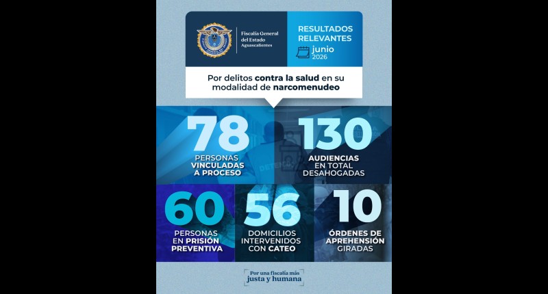 DURANTE JUNIO FISCALÍA DE AGS VINCULÓ A 78 NARCOMENUDISTAS Y DECOMISÓ MÁS DE 10 MIL 200 DOSIS DE DROGAS | VIDEO 