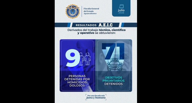 DURANTE JULIO, LA AGENCIA DE INVESTIGACIÓN CRIMINAL DE AGS  CUMPLIMENTÓ 215 ÓRDENES DE APREHENSIÓN Y LOGRÓ LA DETENCIÓN DE 71 OBJETIVOS PRIORITARIOS