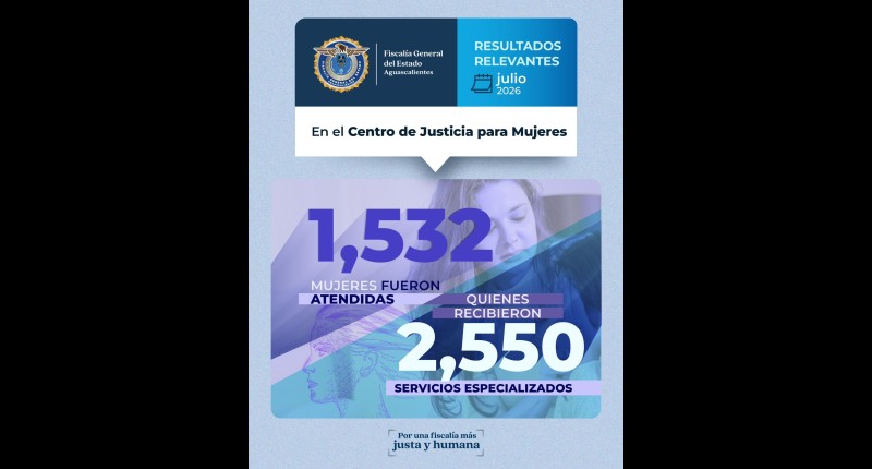 DURANTE JULIO, EL CENTRO DE JUSTICIA PARA MUJERES DE AGS BRINDÓ ATENCIÓN A MIL 532 MUJERES Y OTORGÓ 2 MIL 550 SERVICIOS ESPECIALIZADOS