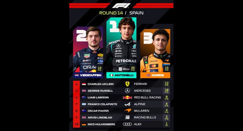 KIMI ANTONELLI CONQUISTA EL GRAN PREMIO DE ESPAÑA Y CHECO PÉREZ QUEDA FUERA