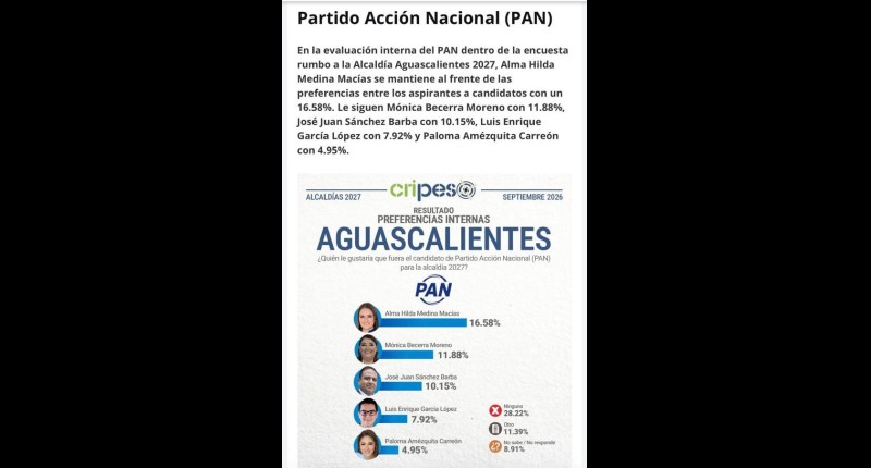 ALMA HILDA UNA CANDIDATA COMPETITIVA PARA GANAR EN AGS | INFOGRAFÍA
