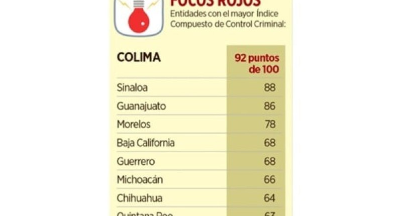 CONTROLA CRIMEN 30% DEL TERRITORIO NACIONAL 