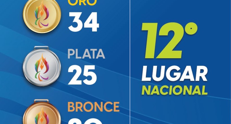 AGUASCALIENTES CONCLUYE LA PARALIMPIADA NACIONAL CON 79 MEDALLAS, 34 DE ELLAS DE ORO